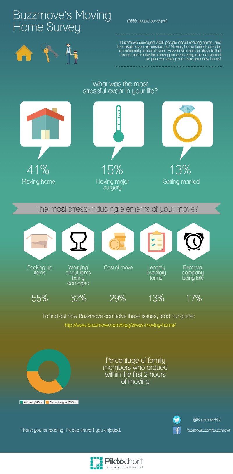 Buzzmove Moving Home Survey Infographic Infographic Moving Home